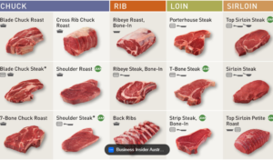 Types of Beef